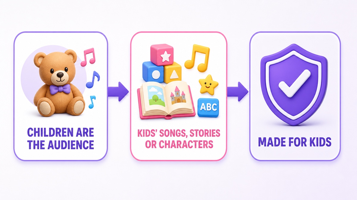 Decision flow showing that a child audience or kids songs, stories, and characters leads to a Made for Kids designation