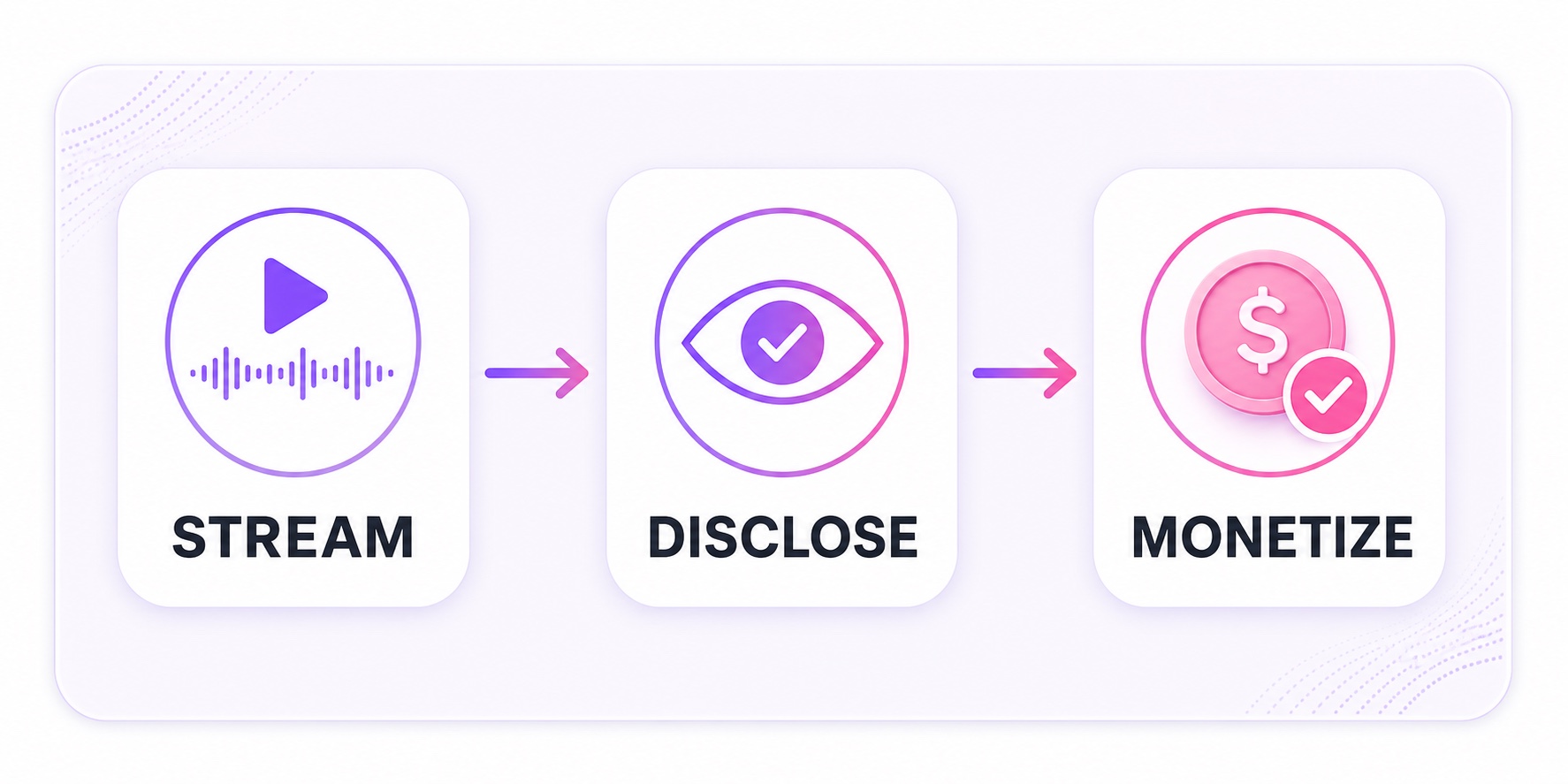 Three-stage decision path for checking stream rights, AI disclosure, and YouTube monetization