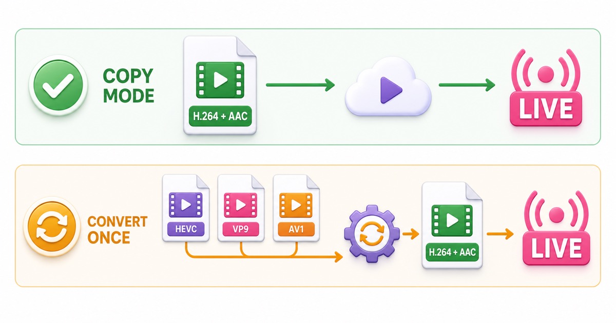 Diagram showing H.264 and AAC using copy mode while HEVC, VP9 and AV1 are converted once before live streaming