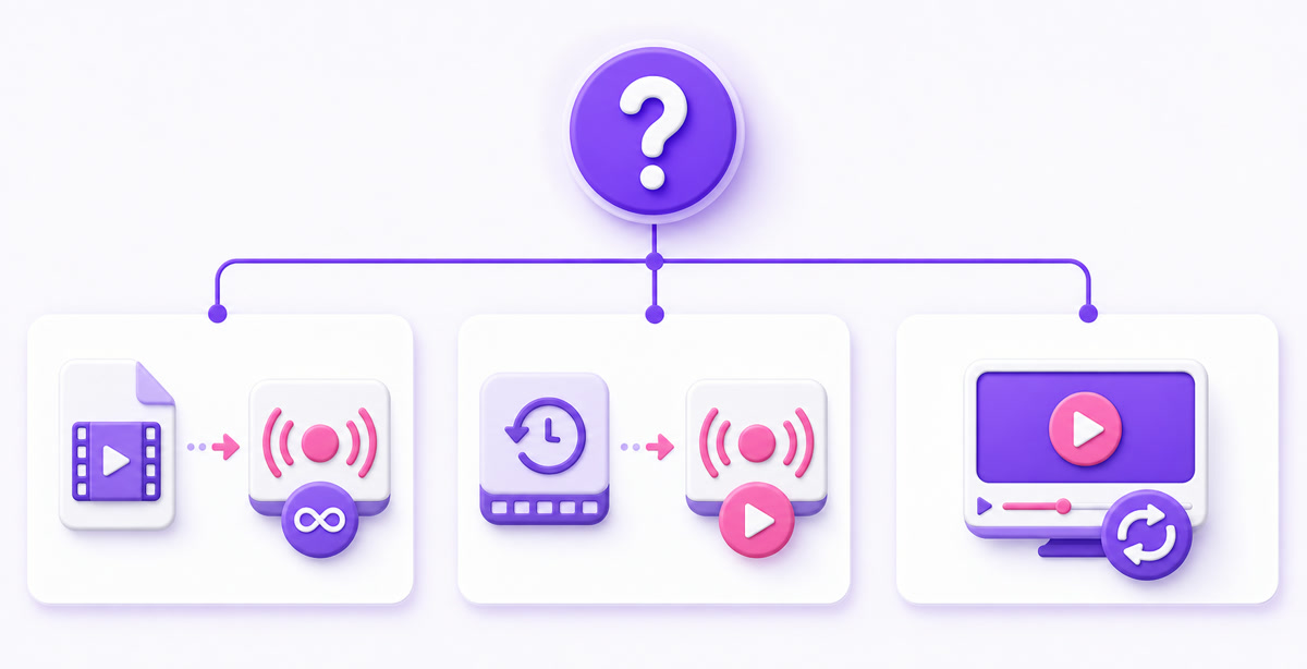 Decision diagram showing a video loop broadcast, an ended stream re-streamed as new, and a viewer-side repeat