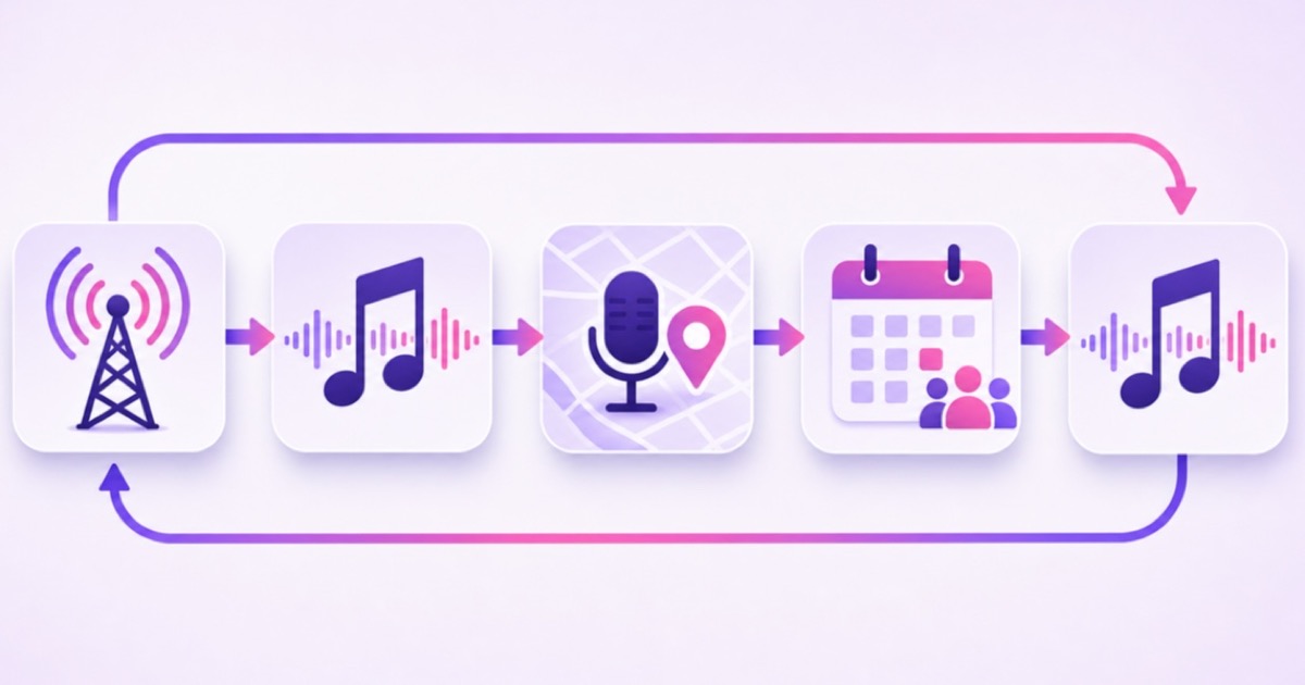 Loop diagram for a broadcast day moving through station ident, local music, city talk, community updates, and more music