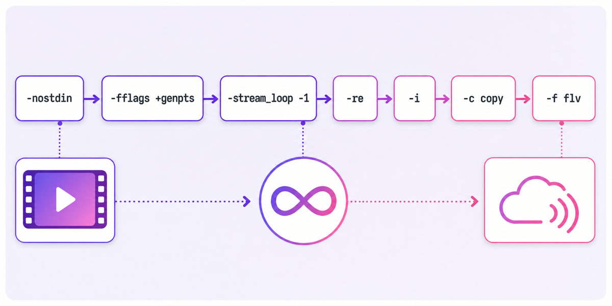 Annotated FFmpeg loop command showing input, pacing, copy mode and FLV output flags