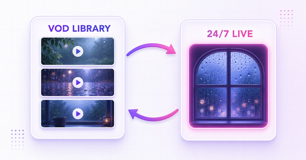 Diagram showing a rain VOD library and a 24/7 live stream linking viewers to each other