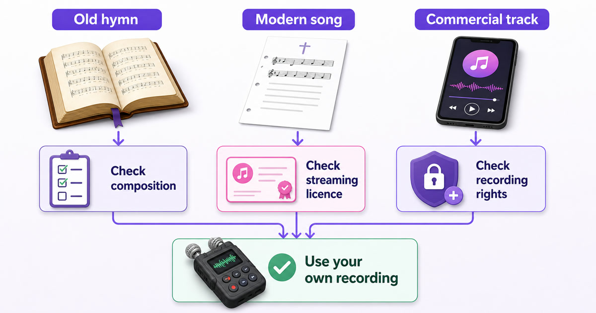 Decision flow for checking old hymns, modern worship songs, commercial tracks, and church-owned recordings