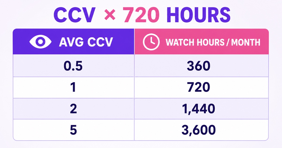 Table showing average concurrent viewers multiplied by 720 monthly stream hours