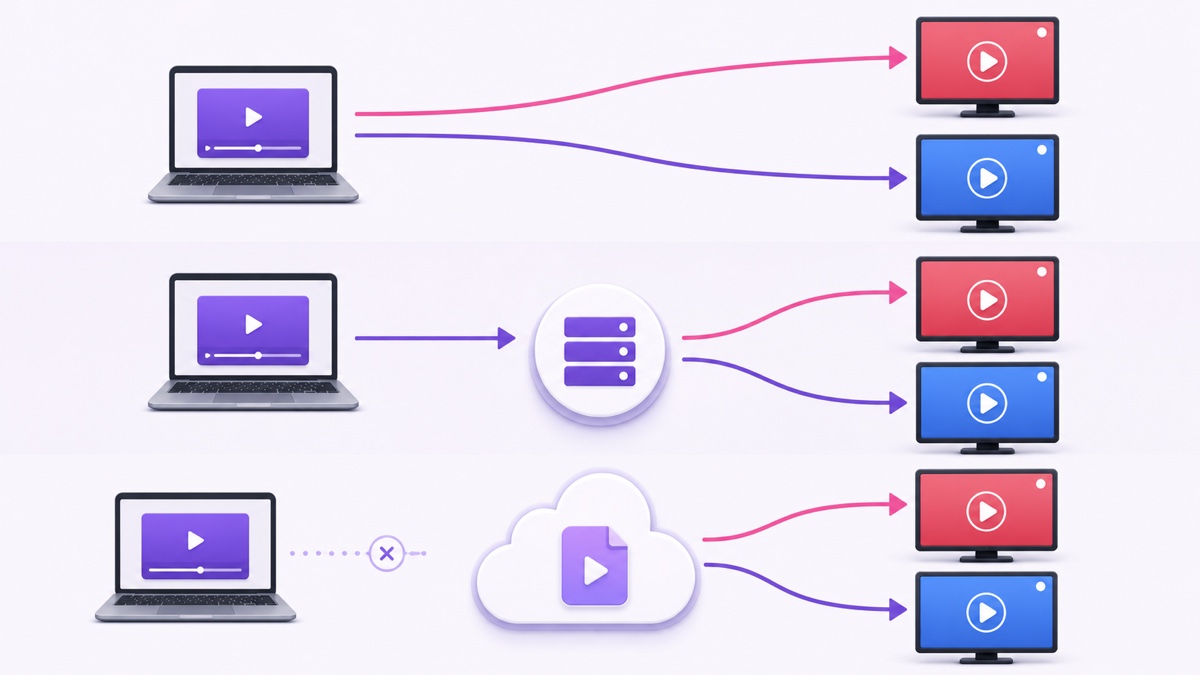 Three architectures for sending one video to YouTube and Facebook: local multi-output, relay, and cloud loop