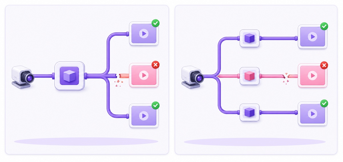 Comparison of a shared multistream output with cascading failure and three independent encoder legs that isolate one failed destination