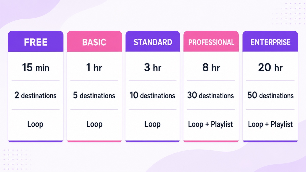 OneStream Live plan comparison showing regular stream durations, included destinations, and playlist availability