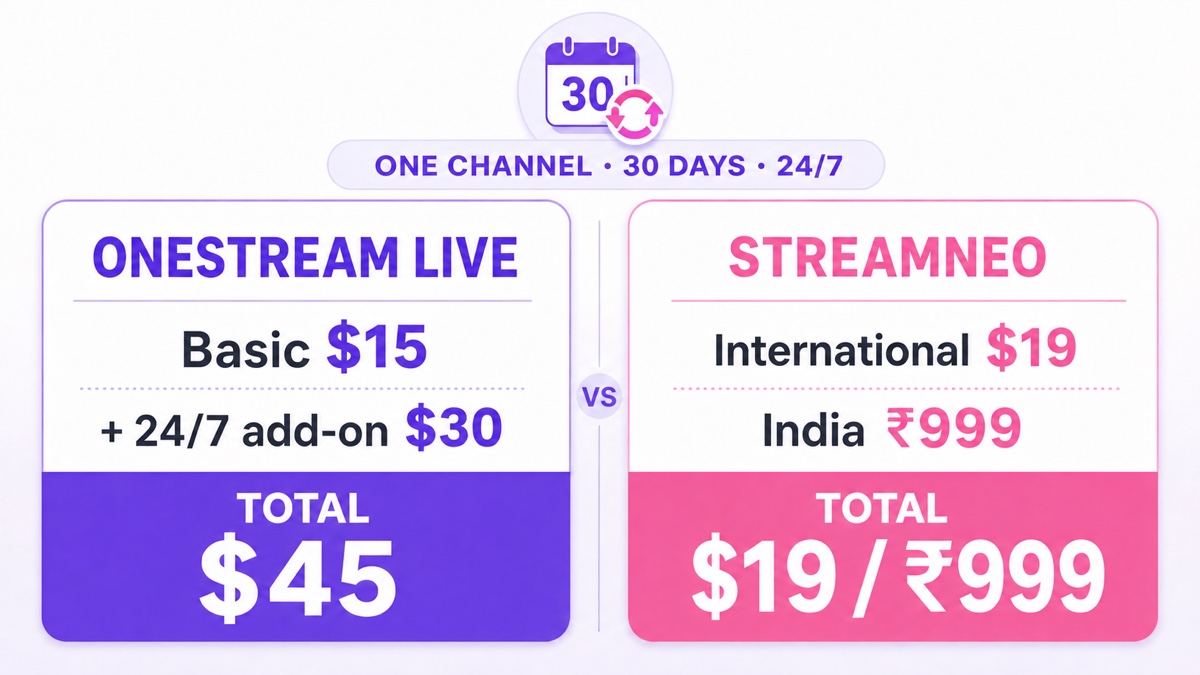 Thirty-day cost comparison for one 24/7 channel: OneStream Live Basic plus add-on versus StreamNeo monthly pricing