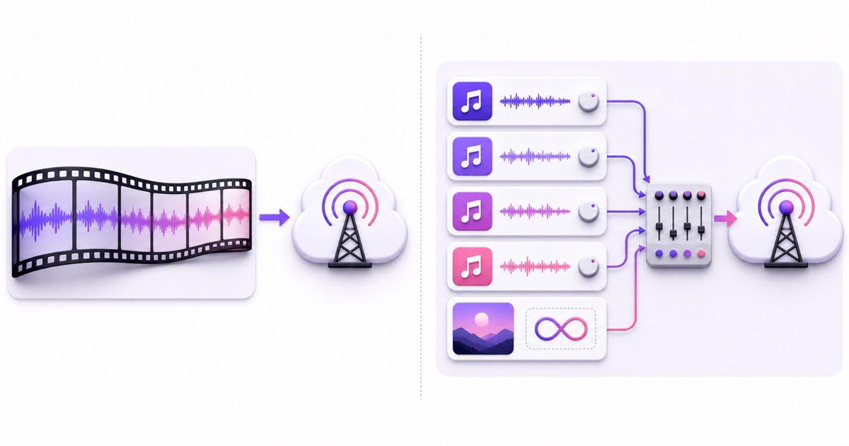 Diagram contrasting one continuous lofi mix with separate tracks and visuals feeding a cloud broadcast