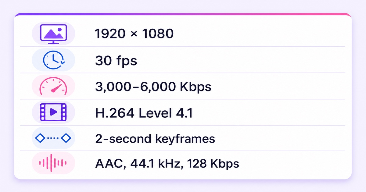 Facebook Live 1080p encoder specifications: 30 fps, 3,000 to 6,000 Kbps, H.264 Level 4.1, two-second keyframes, and AAC audio