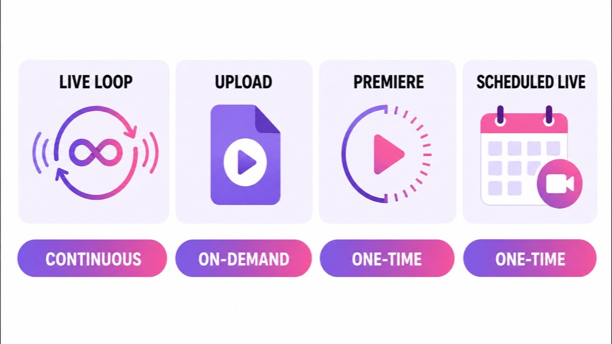 Four video formats compared: a continuous live loop, an on-demand upload, a one-time Premiere, and a scheduled live event